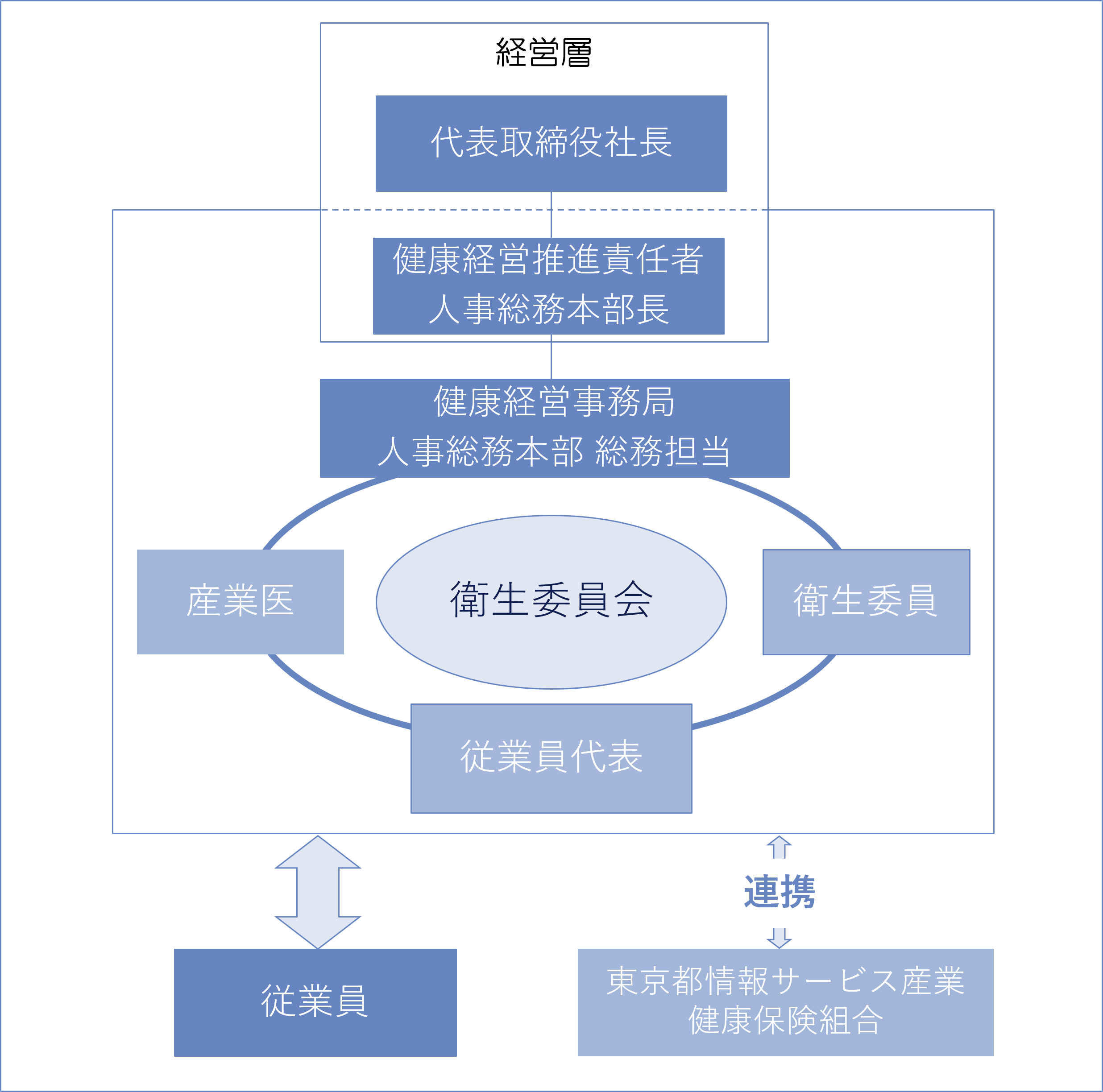 健康経営体制図