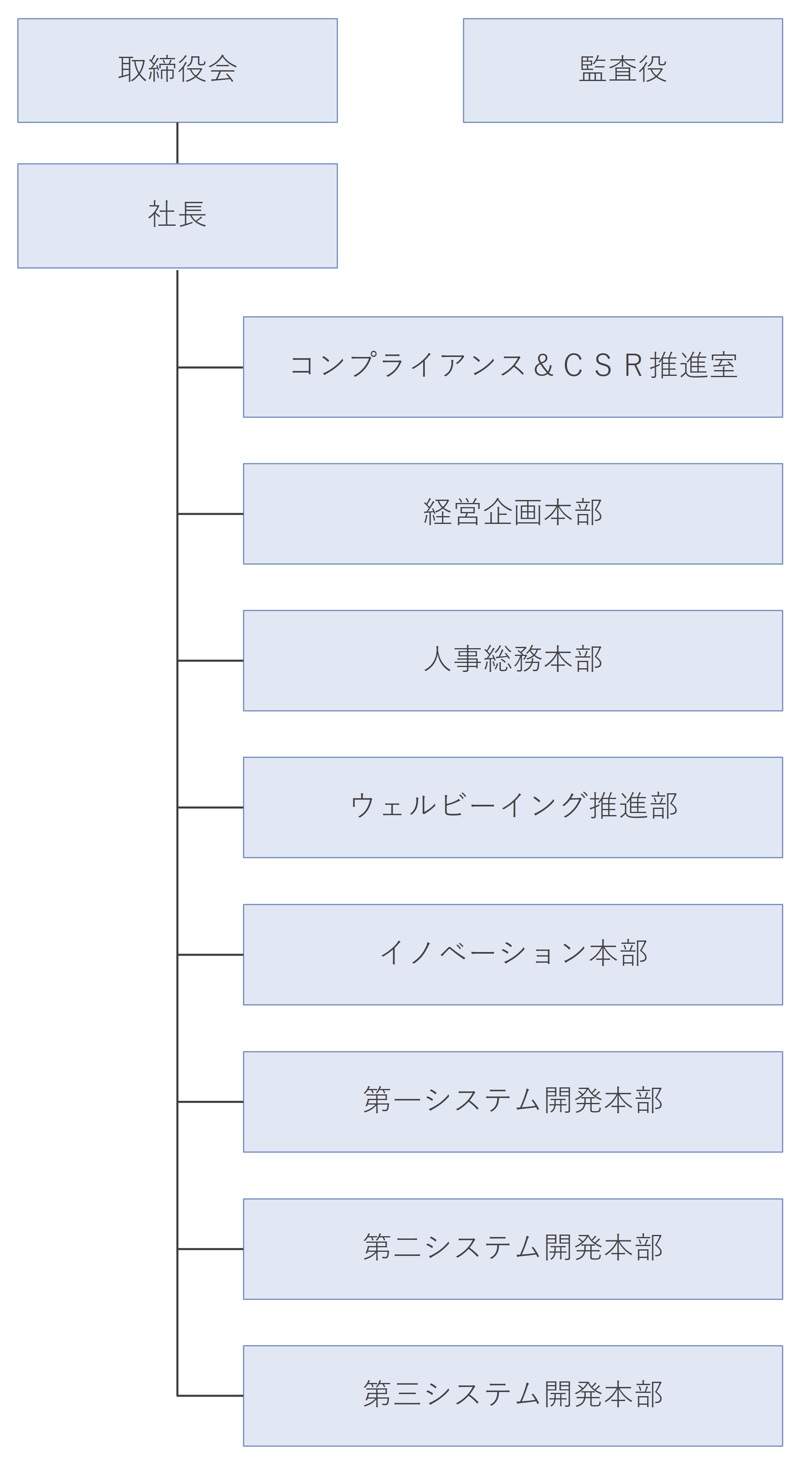 組織図