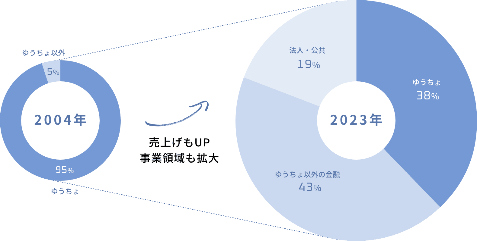 2004年
ゆうちょ以外:5％
ゆうちょ:95％

2023年
ゆうちょ:38％
ゆうちょ以外の金融:43％
法人・公共:19％

売上げもUP
事業領域も拡大