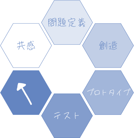 問題解決の手法