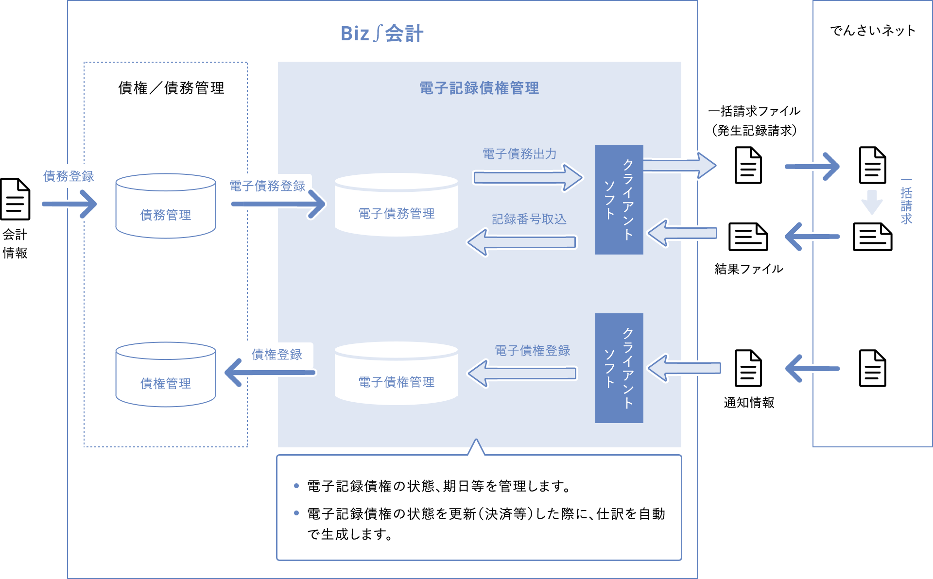 電子記録債権管理ソリューション